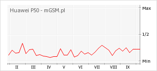 Wykres zmian popularności telefonu Huawei P50