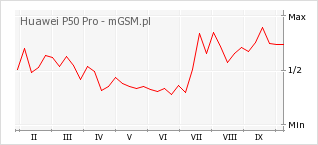 Wykres zmian popularności telefonu Huawei P50 Pro