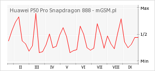 Wykres zmian popularności telefonu Huawei P50 Pro Snapdragon 888