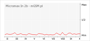 Wykres zmian popularności telefonu Micromax In 2b