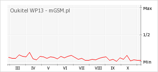 Wykres zmian popularności telefonu Oukitel WP13