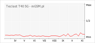 Wykres zmian popularności telefonu Teclast T40 5G