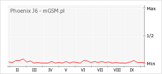 Wykres zmian popularności telefonu Phoenix J6