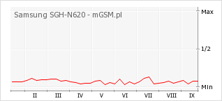 Wykres zmian popularności telefonu Samsung SGH-N620