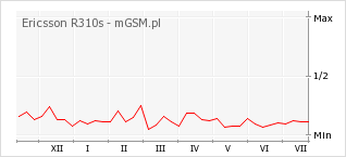 Wykres zmian popularności telefonu Ericsson R310s