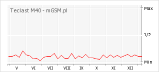 Wykres zmian popularności telefonu Teclast M40
