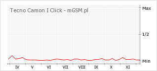 Wykres zmian popularności telefonu Tecno Camon I Click