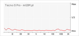 Wykres zmian popularności telefonu Tecno i5 Pro
