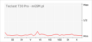 Wykres zmian popularności telefonu Teclast T30 Pro