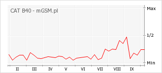 Wykres zmian popularności telefonu CAT B40