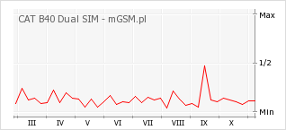 Wykres zmian popularności telefonu CAT B40 Dual SIM