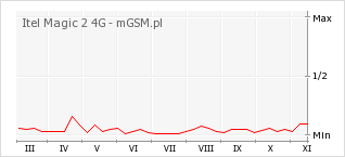 Wykres zmian popularności telefonu Itel Magic 2 4G