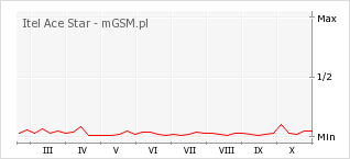 Wykres zmian popularności telefonu Itel Ace Star