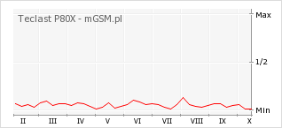 Wykres zmian popularności telefonu Teclast P80X