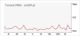 Wykres zmian popularności telefonu Teclast P80h