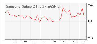 Wykres zmian popularności telefonu Samsung Galaxy Z Flip 3