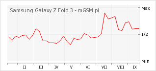 Wykres zmian popularności telefonu Samsung Galaxy Z Fold 3