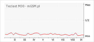 Wykres zmian popularności telefonu Teclast M30