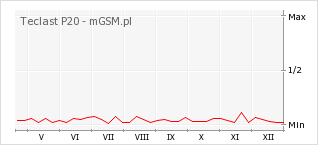 Wykres zmian popularności telefonu Teclast P20