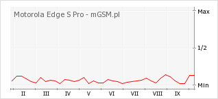 Wykres zmian popularności telefonu Motorola Edge S Pro