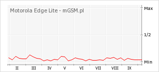 Wykres zmian popularności telefonu Motorola Edge Lite