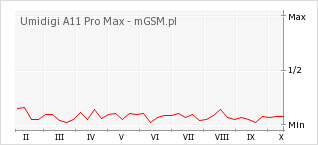 Wykres zmian popularności telefonu Umidigi A11 Pro Max