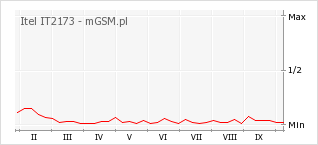 Wykres zmian popularności telefonu Itel IT2173