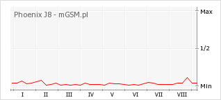 Wykres zmian popularności telefonu Phoenix J8