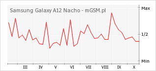 Wykres zmian popularności telefonu Samsung Galaxy A12 Nacho