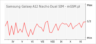 Wykres zmian popularności telefonu Samsung Galaxy A12 Nacho Dual SIM