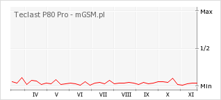 Wykres zmian popularności telefonu Teclast P80 Pro