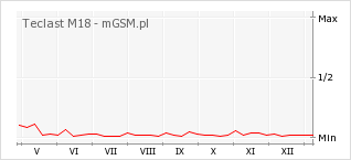 Wykres zmian popularności telefonu Teclast M18