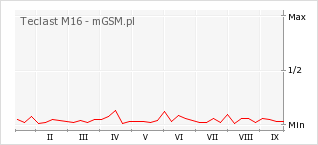 Wykres zmian popularności telefonu Teclast M16