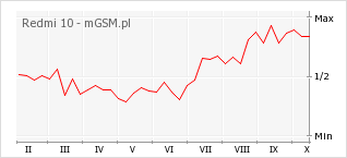 Wykres zmian popularności telefonu Redmi 10