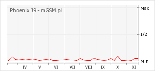 Wykres zmian popularności telefonu Phoenix J9
