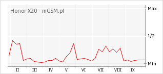 Wykres zmian popularności telefonu Honor X20