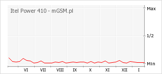 Wykres zmian popularności telefonu Itel Power 410