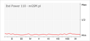 Wykres zmian popularności telefonu Itel Power 110
