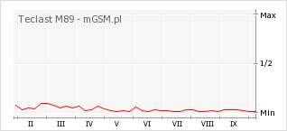 Wykres zmian popularności telefonu Teclast M89