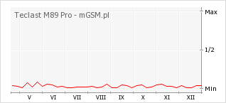 Wykres zmian popularności telefonu Teclast M89 Pro