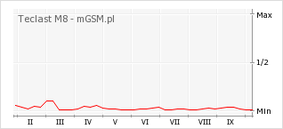 Wykres zmian popularności telefonu Teclast M8