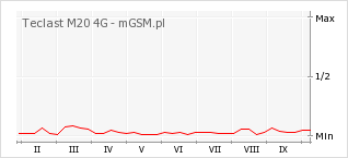 Wykres zmian popularności telefonu Teclast M20 4G