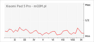 Wykres zmian popularności telefonu Xiaomi Pad 5 Pro