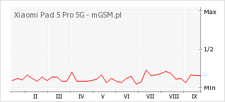 Wykres zmian popularności telefonu Xiaomi Pad 5 Pro 5G
