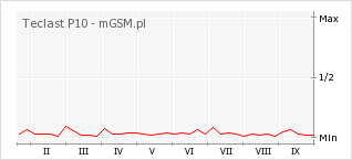 Wykres zmian popularności telefonu Teclast P10