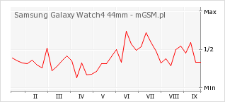 Wykres zmian popularności telefonu Samsung Galaxy Watch4 44mm