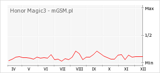 Wykres zmian popularności telefonu Honor Magic3