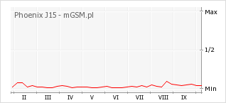 Wykres zmian popularności telefonu Phoenix J15