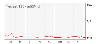 Wykres zmian popularności telefonu Teclast T20