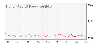 Wykres zmian popularności telefonu Honor Magic3 Pro+